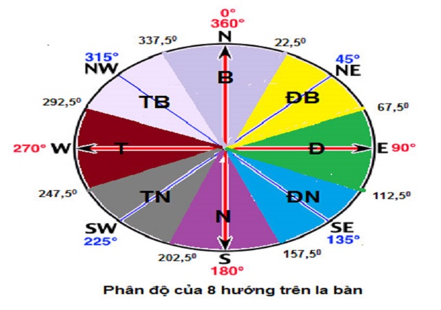 Hướng dẫn cách xác định hướng nhà theo phong thủy